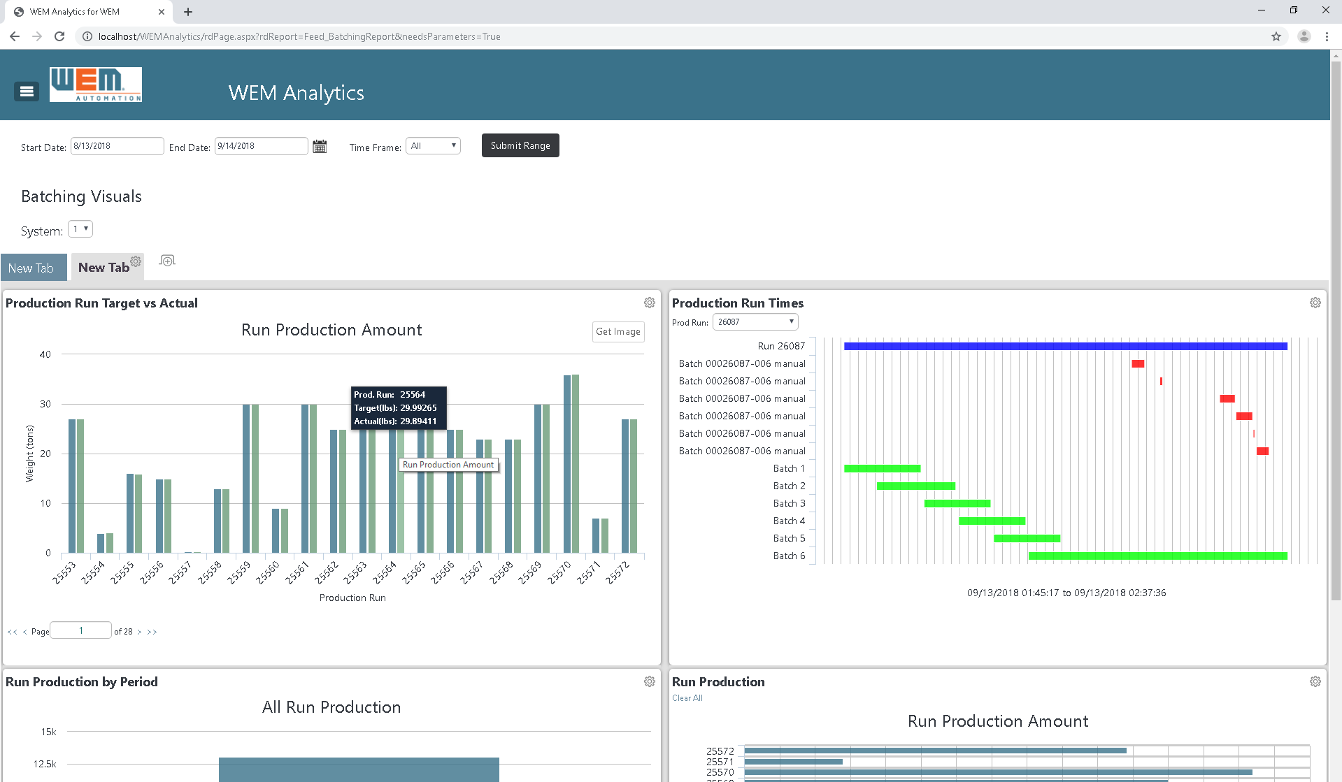 WEM Analytics - Production data